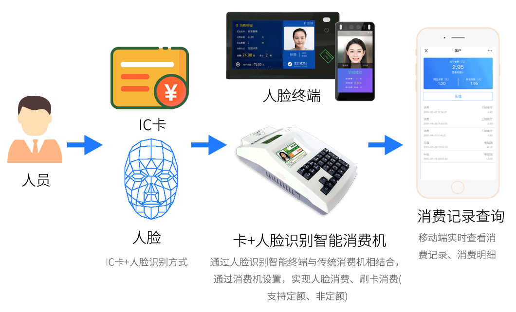 刷卡+人脸消费