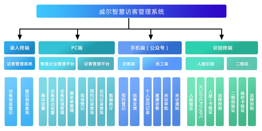 威尔智慧访客管理系统