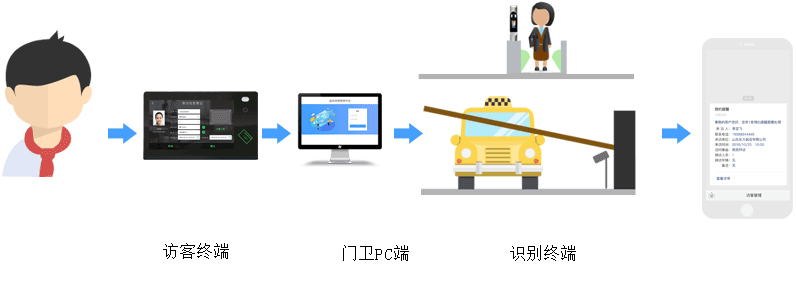 临时访客