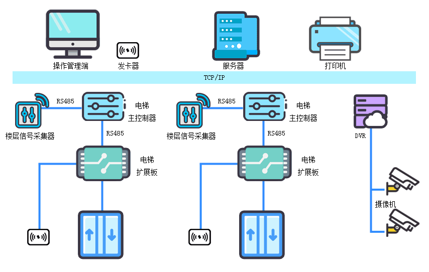 智慧梯控管理解决方案(图1)