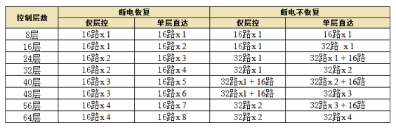 梯控板参数