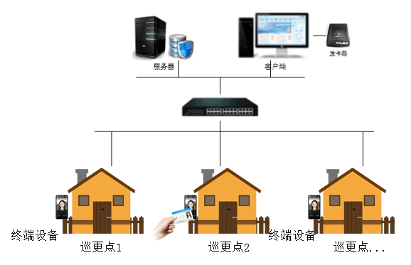 智慧巡更应用方案(图1)