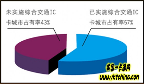 全国城市一卡通互联互通应用与发展——中国一卡通网