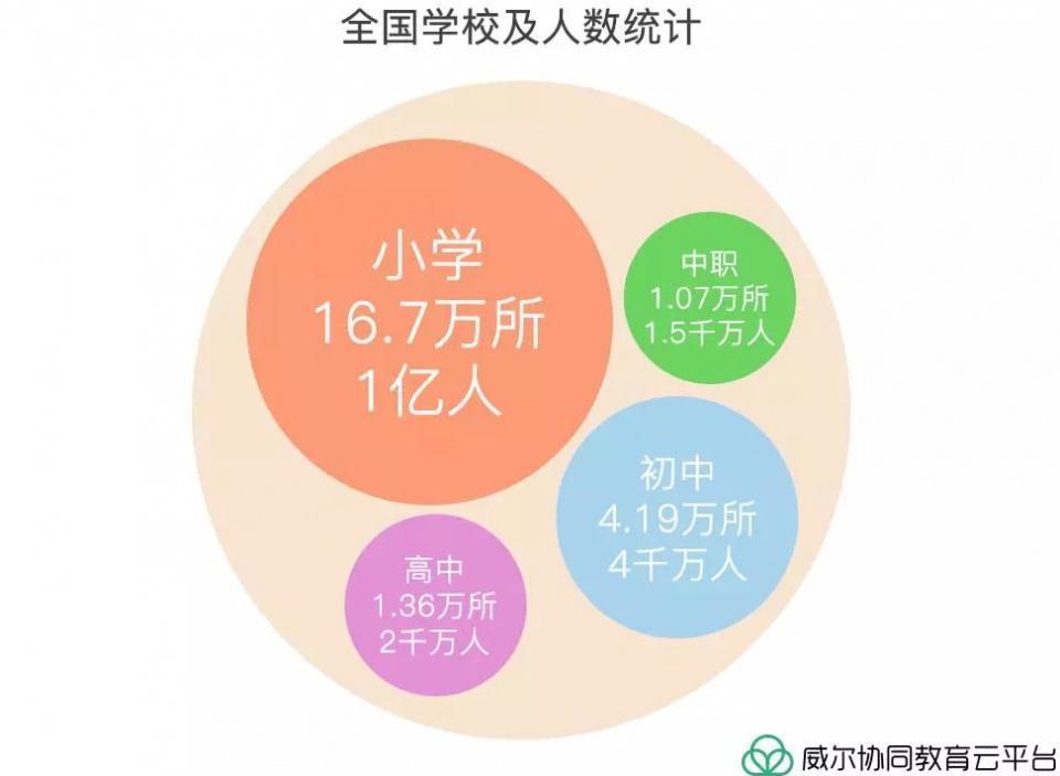 威尔智慧校园—协同教育整体解决方案