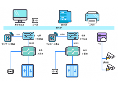 政企梯控应用方案